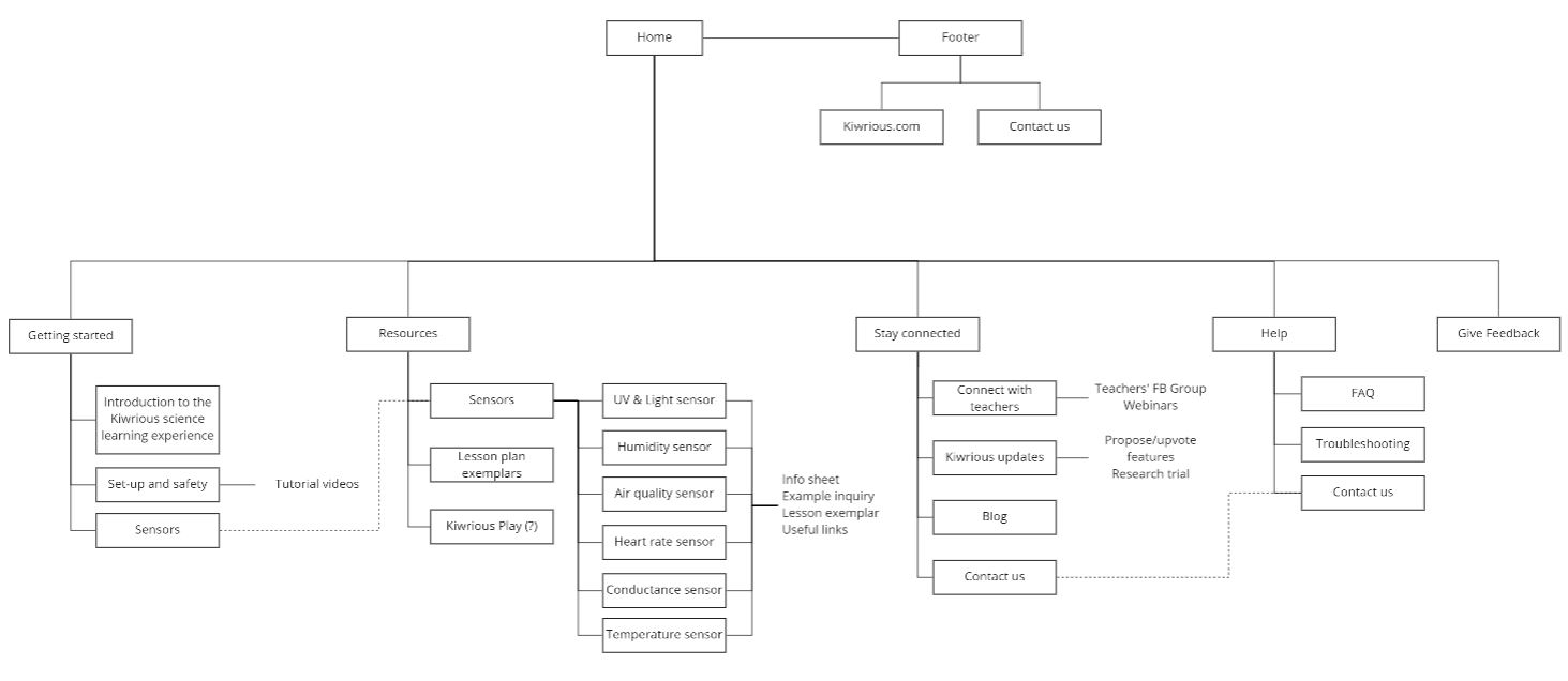 A sitemap that outlines basic page flow of a website