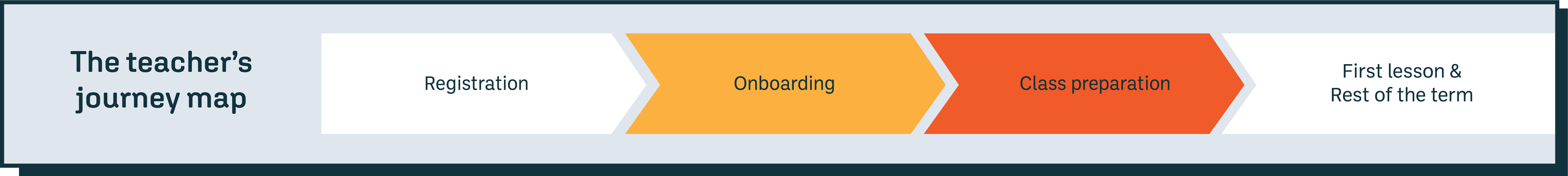 A teacher journey map, which outlines four stages: Registration, Onboarding, Class preparation, First lesson & rest of the term